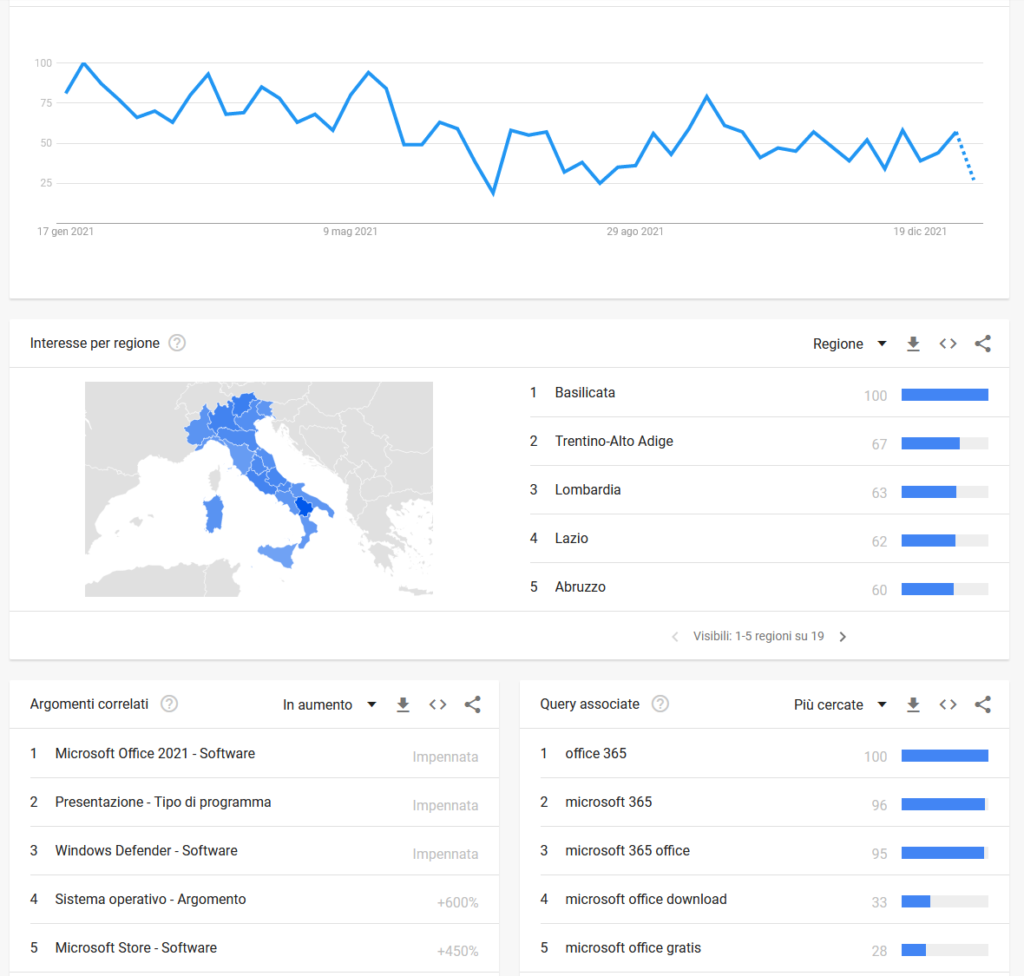 Come ottimizzare Canale YouTube